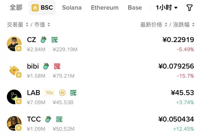 A cryptocurrency trading screen on BSC network showing tokens CZ (¥0.22919, -5.49%), bibi (¥0.079256, -15.7%), LAB (¥45.53, +3.74%), and TCC (¥0.050434, +12.45%) with various price metrics.