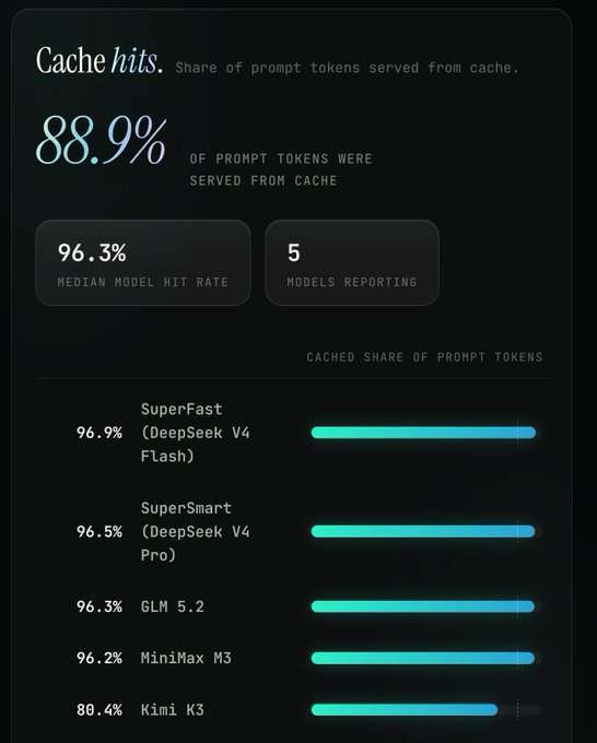 A dark-themed statistics dashboard showing 'Cache hits' at 88.9%, with a breakdown of cached prompt token shares for models like SuperFast, SuperSmart, GLM 5.2, MiniMax M3, and Kimi K3.