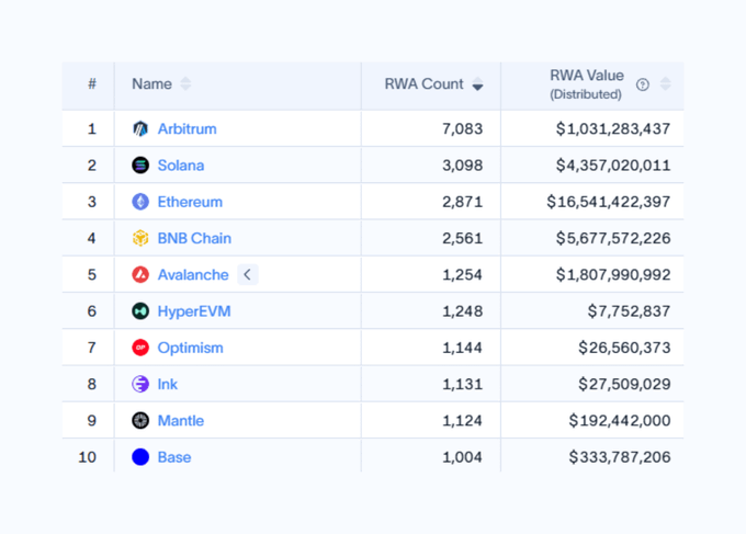 A leaderboard table ranking blockchain networks by RWA Count and RWA Value, led by Arbitrum, Solana, and Ethereum.