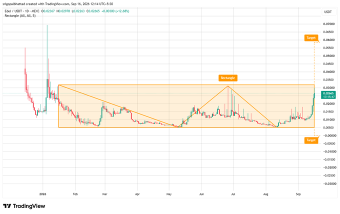 A TradingView chart for EDET/USDT on Binance showing a 'Rectangle' pattern marked with an orange box and 'Target' price levels.