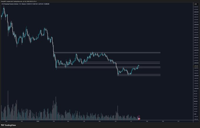 A TradingView candlestick chart of ETH Perpetual Futures on Binance shows Ethereum's price stabilizing after a sharp decline, with horizontal support/resistance levels marked around the $3,050–$3,300 range, visually supporting the optimistic "Ethereum looks alright here" sentiment.