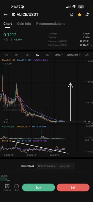 The image shows the KuCoin trading chart for ALICE/USDT at $0.1212, with a large upward white arrow indicating an imminent breakout. The chart displays declining price action with a descending triangle pattern in the RSI indicator below, suggesting a bullish reversal is expected for $ALICE.