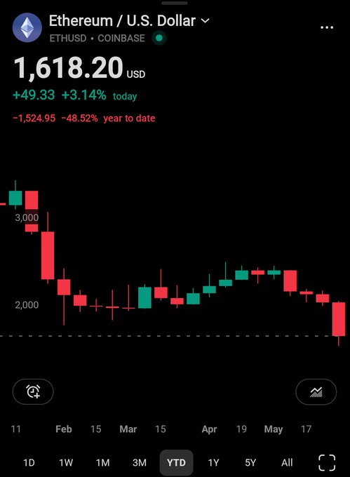 The image displays a screen with a cryptocurrency trading graph, showing that theETHUSDCurrency has been falling over the past few days. The downward trend suggests that the price of Etherium has experienced a decrease in value. This might indicate that many people are not interested in buying Etherium at this time or they have decided to hold onto their investments due to market conditions. Overall, it seems like there is some uncertainty surrounding the current state of cryptocurrency trading sentiment and the value of Etherium.