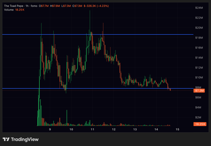 A TradingView 1-hour chart of $TOAD ("The Toad Pepe") on Raydium showing price declining from highs near $20M market cap down to roughly $7.7M (-4.23%), with volume bars concentrated at the top—visually confirming the post's concern that PA is poor and the token may have topped out around the $20M mark that the poster feared.