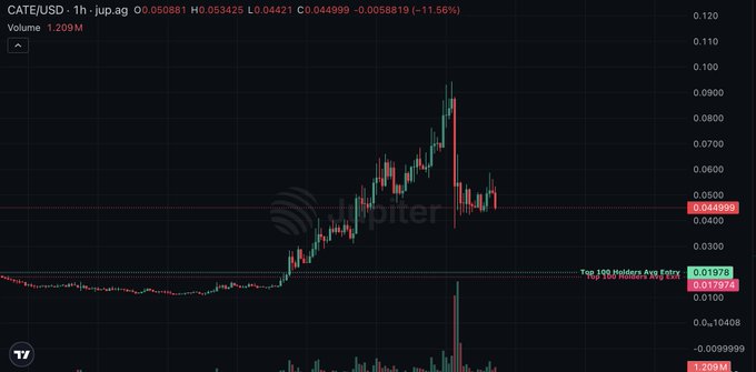 A 1-minute chart of $CATE (Sweet Steady) shows a steep dump following its 3rd Anniversary Live announcement at 日本武道館 on 2027.3.4, with the price falling around 2% to the -0.269m level, supporting the poster's view that the token looks awful and likely needs to consolidate before any recovery.