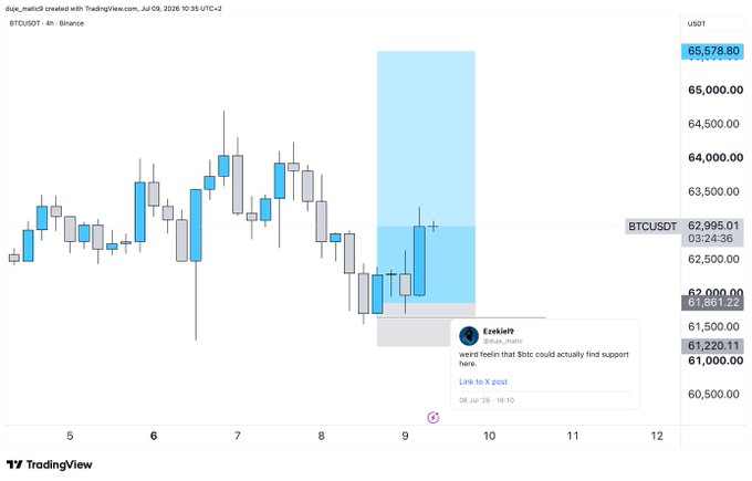 A BTCUSDT 4-hour TradingView chart shows Bitcoin's price hovering around $62,995 with a potential support zone highlighted in blue near $61,220-$61,861, where analyst "Ezekiel" notes "weird feelin that $btc could actually find support here" — visual evidence reinforcing the poster's "don't rug me" sentiment about Bitcoin's recent dip from highs near $64,000.
