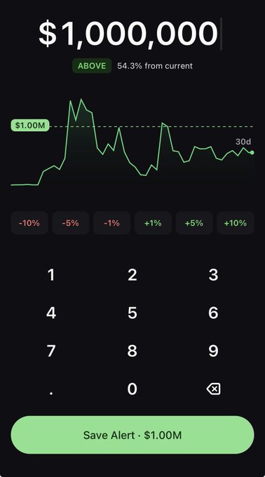 A price alert interface from the PumpFun app, showing a "$1,000,000" target set 54.3% above the current price, with a 30-day chart and percentage adjustment options (-10%, -5%, -1%, +1%, +5%, +10%). The clean, dark-themed design with green accent highlights demonstrates the "smooth/clean price alerts" being compared favorably against Fomo app in the caption.
