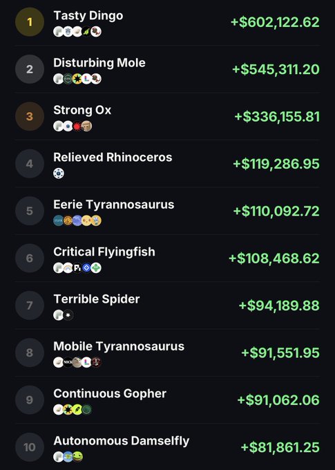 A leaderboard showing top 10 winners with usernames like 'Tasty Dingo' (+$602,122.62), 'Disturbing Mole' (+$545,311.20), and 'Strong Ox' (+$336,155.81) along with various emoji avatars.