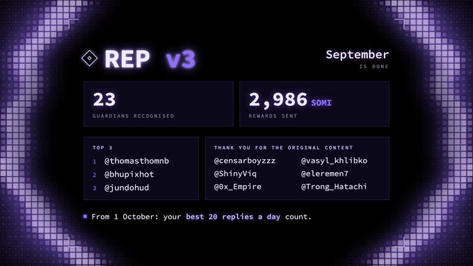 A dark-themed dashboard titled 'REP v3' displaying '23 Guardians Recognised' and '2,986 SOMI Rewards Sent' for September, with top contributors and thank-you lists.