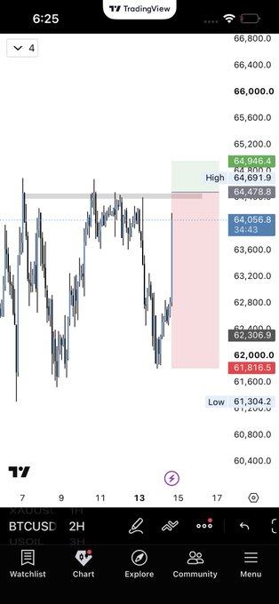 The image shows a TradingView chart of BTCUSD on a 2H timeframe, displaying the current price around 64,000 with a high of 64,946.4 and low of 61,304.2, along with visible buy/sell limit orders (green and red zones) at approximately 64,691-64,946 and 61,816-62,306, respectively. This illustrates the trader's $BTC limit order strategy, showing pending buy and sell orders placed at key resistance and support levels to capitalize on price movements.