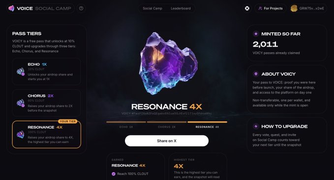 The image shows a VOICE Social Camp dashboard displaying a "Resonance 4X" pass tier achievement, with 2,011 VOICY claimed and a "Share on X" button prominently featured, confirming the user's status mentioned in the post.