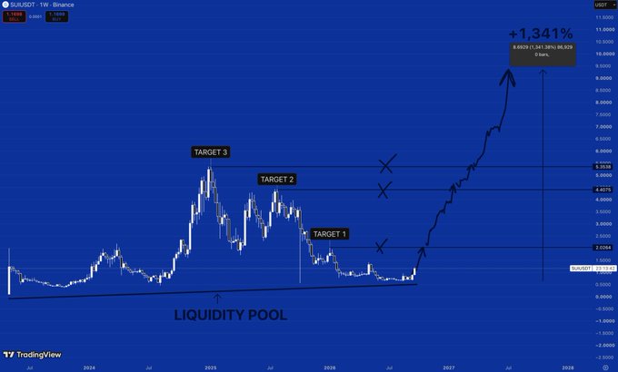 A candlestick chart of SUIUSDT on Binance showing price consolidation around a "LIQUIDITY POOL" support level near $1.57, with projected upside targets at $2.02 (TARGET 1), $4.45 (TARGET 2), and $5.51 (TARGET 3), culminating in a long-term forecast of $18.93 (+1,341% from $1.314). The chart visually reinforces the post's bullish thesis that SUI has bounced off a clean liquidity zone and is positioned for significant upside, with the first target of $2.02 already within reach.