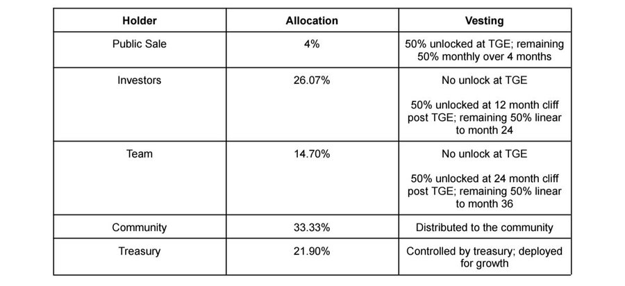 A token allocation and vesting schedule table showing Public Sale (4%), Investors (26.07%), Team (14.70%), Community (33.33%), and Treasury (21.90%) with respective unlock terms.