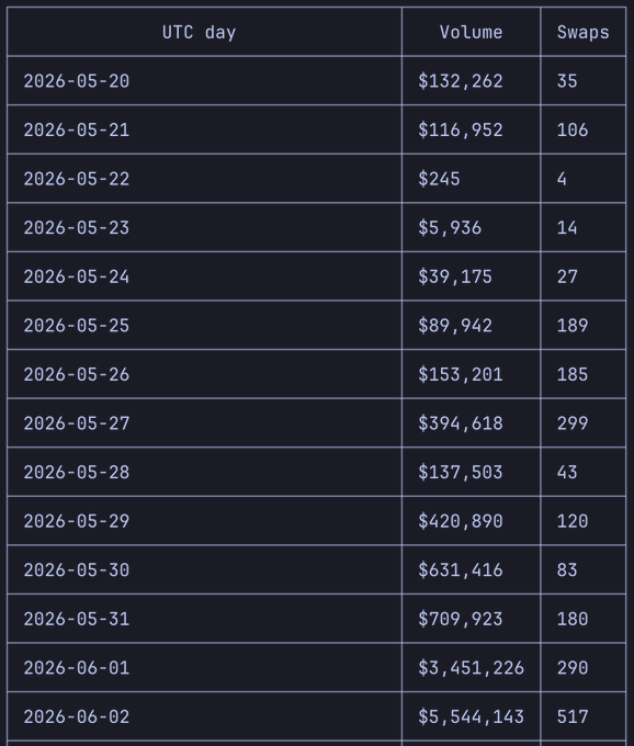 The image features a black table with multiple columns displaying different statistics such as price, volume, and market capitalization for Ethereum. The title "ETH" indicates that this is a chart or graph showing information about the cryptocurrency's performance. In the foreground of the image, there are specific numbers, likely indicating the dates associated with these statistics. One of the columns provides the date, but other data might be missing or not immediately clear from the table alone. The post's caption focuses on analyzing and interpreting this data to understand how Ethereum is performing in comparison to other cryptocurrencies like CEXs and L1s.