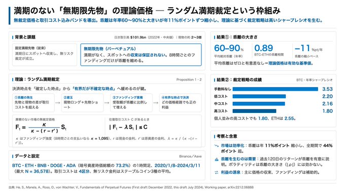 A detailed Japanese infographic titled '満期のない『無期限先物』の理論価格' (Theoretical price of 'perpetual futures' without maturity) explains random maturity assumptions, displaying formulas, price fluctuation ranges of 60-90%, and growth estimates for BTC, ETH, BNB, DOGE, and ADA.