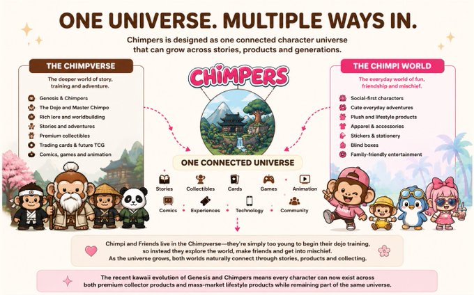 An infographic titled 'ONE UNIVERSE. MULTIPLE WAYS IN.' for 'THE CHIMPVERSE' and 'THE CHIMPI WORLD', detailing a connected universe of stories, characters, and products.