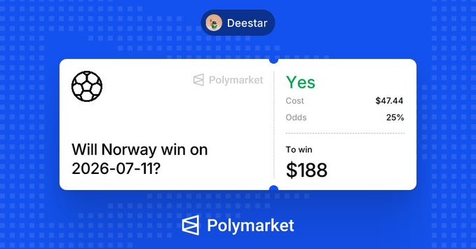 A Polymarket betting slip from user Deestar shows a wager on "Will Norway win on 2026-07-11?" at 25% odds, costing $47.44 with a potential payout of $188. The image supports the tweet's claim of seeking a "$140 win" by backing Norway, illustrating the speculative bet the user is proudly promoting.