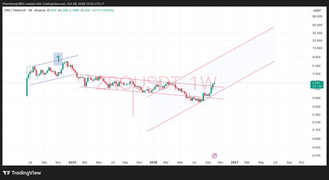 ZRO/USDT weekly chart on Binance showing a breakout from a descending channel and ascending triangle pattern, with price at $2.286 and target indicators suggesting significant upside potential.