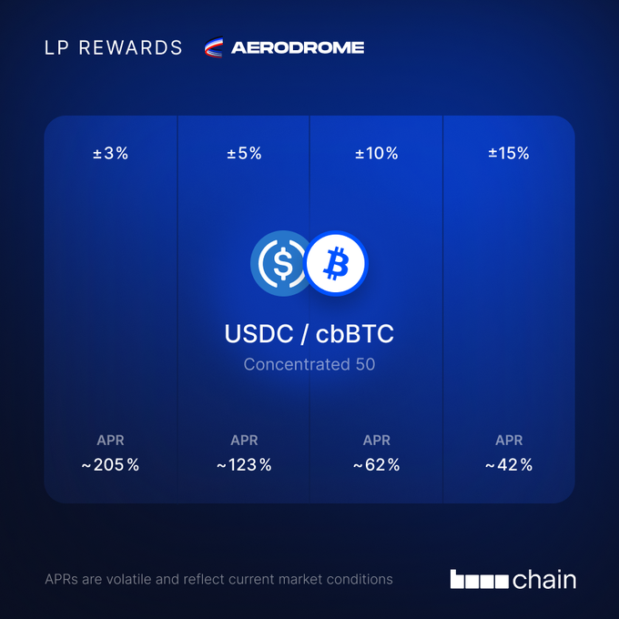 Aerodrome LP Rewards chart showing APRs for the USDC/cbBTC Concentrated 50 pool at different fee tiers: ±3% (~205% APR), ±5% (~123% APR), ±10% (~62% APR), and ±15% (~42% APR), branded by chain.