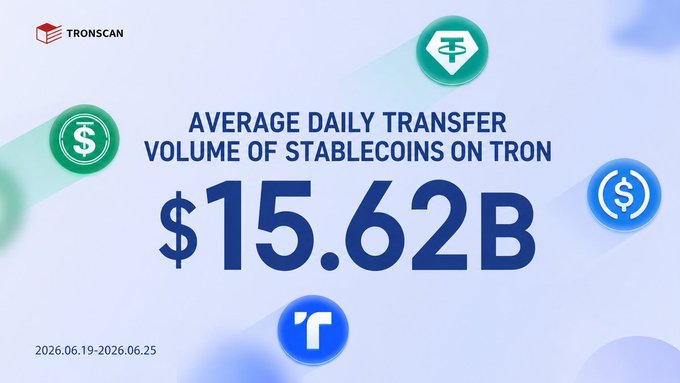 The image, branded with the TRONSCAN logo, displays a TRON analytics graphic highlighting an average daily stablecoin transfer volume of $15.62B on the TRON network during the period 2026.06.19–2026.06.25, visually complementing the Vietnamese post's claim about TRON's massive stablecoin activity and dominance in the space.