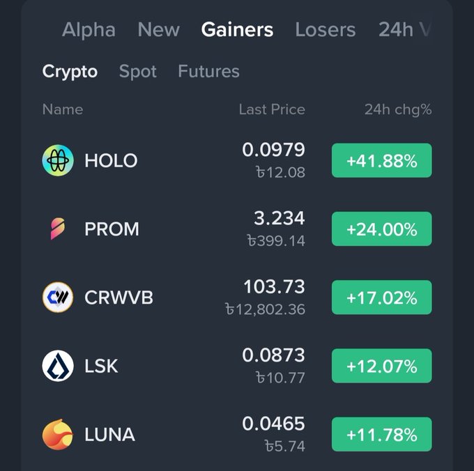A cryptocurrency "Gainers" tab displays the top 5 rising coins, with HOLO leading at +41.88% (0.0979), followed by PROM at +24.00% (3.234), and CRWVB at +17.02% (103.73), while LSK (+12.07%) and LUNA (+11.78%) round out the list. The image directly supports the post by visually confirming HOLO, PROM, and CRWVB as the top three gainers of the day.