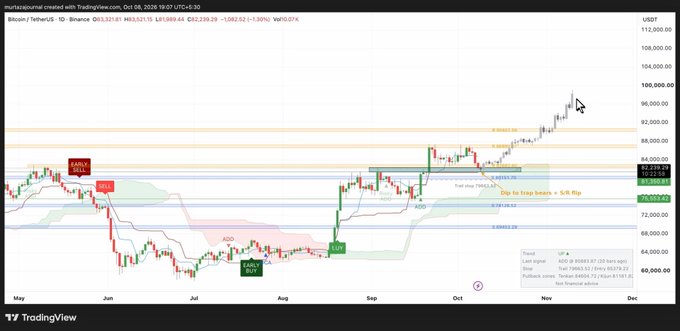 A TradingView daily BTC/USD chart shows Bitcoin rising from roughly $60,000 in May to around $102,000 in late November, trading within a marked “Bull TP to Snake Snuke = $7K Buy” zone after a major rally from the $60s. The image supports the post’s claim of a powerful bull run, while warning that FOMO-chasing near the top could precede a market flush or bear-market calls.
