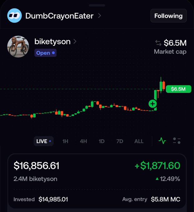A trading app screen showing a position in 'biketyson' by user 'DumbCrayonEater' with a $6.5M market cap, currently up 12.49% with a value of $16,856.61 on a green candlestick chart.