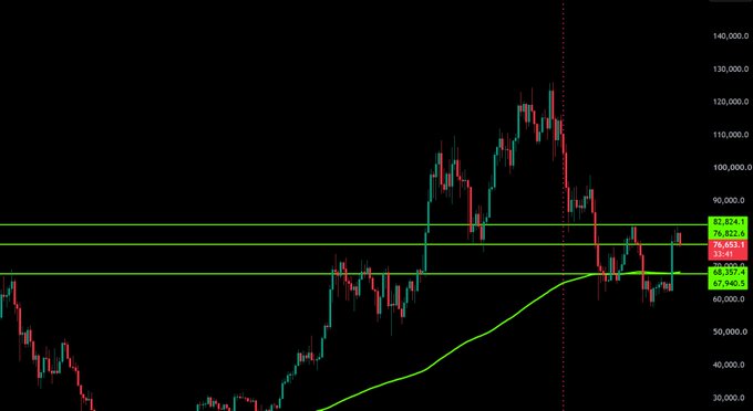 A Bitcoin (BTC) weekly candlestick chart showing a sharp price peak around $130,000 followed by a steep decline, with current price consolidating near key support levels at $82,963, $76,012, $68,357, and $65,765, and a moving average indicator—reflecting the bearish sentiment described in the post about potential further downside if regulatory clarity doesn't pass.