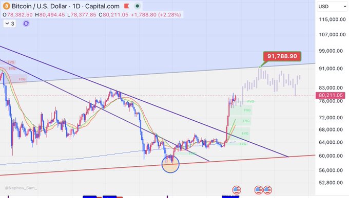 A Capital.com daily chart of Bitcoin / U.S. Dollar showing the current price at $80,494.45 (up 2.26% at $1,788.80), featuring moving averages, a descending wedge/pennant pattern highlighted with FVG markers, a recent high of $91,788.90, and a circled low support zone around $58,000-$60,000.