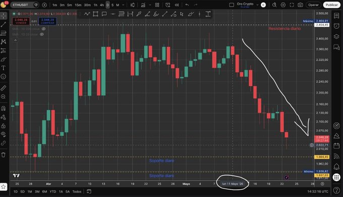 xtrader.com trading chart with red, green and black lines representing stock prices, a downward trend line, and a blue circle indicating the current price of $1,000.