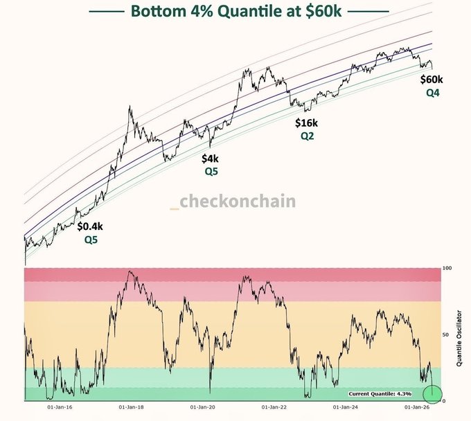 "The power-law model just put Bitcoin in the bottom 4% of all historical readings Bottom. Four percent. Deep undervalued territory by every long-term metric Zoom out. Breathe. Stack."