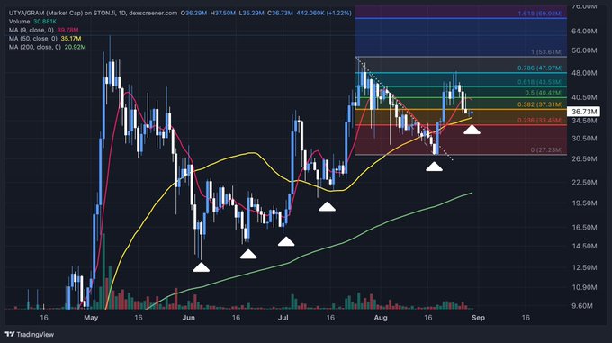 A daily TradingView candlestick chart of UTY/GRAM Market Cap token on STON.fi DEX showing price around 36.73M, with multiple moving averages (MA 10, 50, 200), Fibonacci retracement levels, and several white triangle markers indicating potential trade signals.