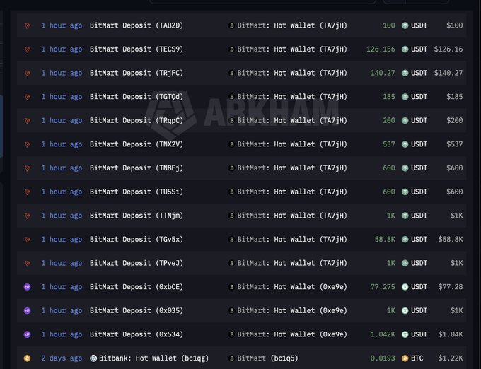 The image shows a series of recent deposits (all occurring 1 hour ago) into BitMart exchange's hot wallet (TA7jH) with amounts ranging from $100 to $58.8K USDT, visually supporting the post's skepticism by highlighting that despite the exchange's history of being hacked, users are still sending significant funds—likely unaware the wallet may be compromised.