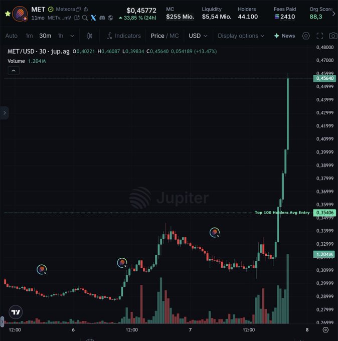 A TradingView chart of the MET/Meteor token on Jupiter (jup.ag), showing a 30-minute candlestick chart with the price up 33.85% in 24 hours to $0.45772, displaying a market cap of $255M and liquidity of $5.54M.