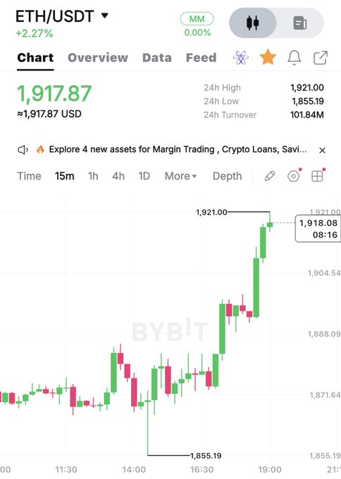 A Bybit exchange screenshot showing the ETH/USDT trading pair at 1,917.87 (+2.27%) with a 15-minute candlestick chart and 24h high of 1,921.00.