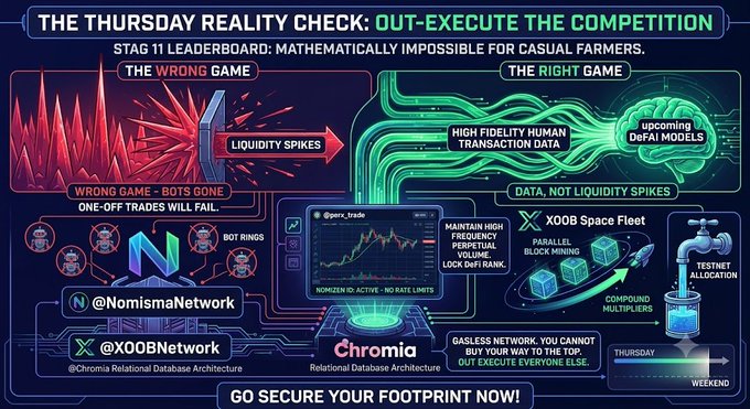 A complex promotional infographic titled 'THE THURSDAY REALITY CHECK: OUT-EXECUTE THE COMPETITION' promoting Chromia, @NomismaNetwork, and XOOB Network against bot-driven competition.