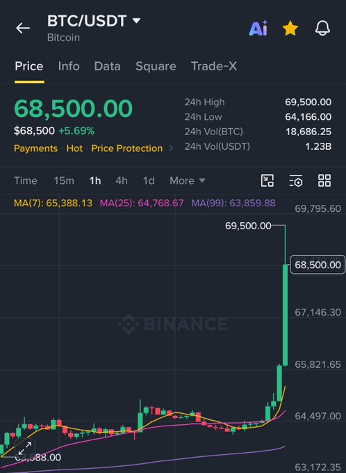 A Binance price chart shows BTC/USDT surging to $69,500.00, up 5.69% from the 24h low of $64,166.00, visually confirming the post's claim that Bitcoin has reclaimed the $69.5K level with strong bullish momentum and a sharp upward spike on the 1h timeframe.