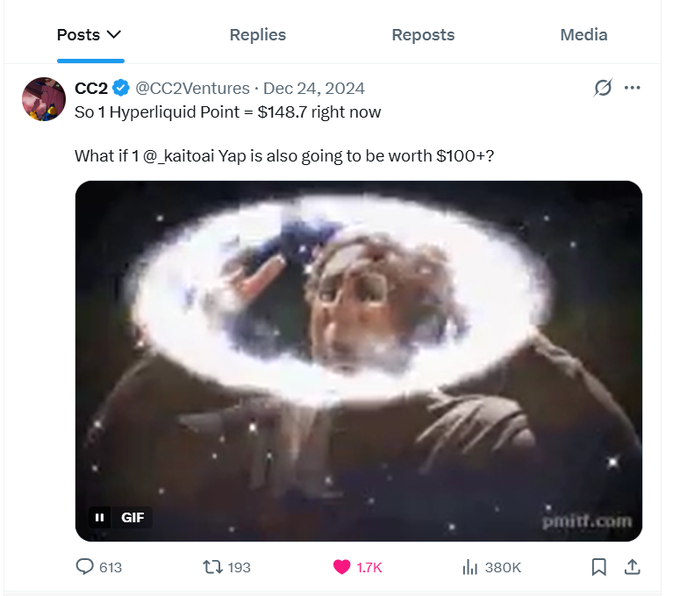A Twitter post by @CC2Ventures from December 24, 2024, jokes that 1 Hyperliquid Point equals $148.7 and speculates "@_kaitoai Yap is also going to be worth $100+," paired with a holy-spirit GIF of a man with a glowing halo making peace signs, humorously depicting a divine or saintly blessing on the Hyperliquid (HYPE) airdrop's value. The post has 613 replies, 193 reposts, 1.7K likes, and 380K views.