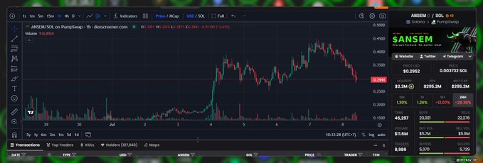 A TradingView chart of ANSEM/SOL on PumpSwap showing price action, with ANSEM token data including market cap $2.3M, volume $295.2M, and a 24H change of -28.28%.