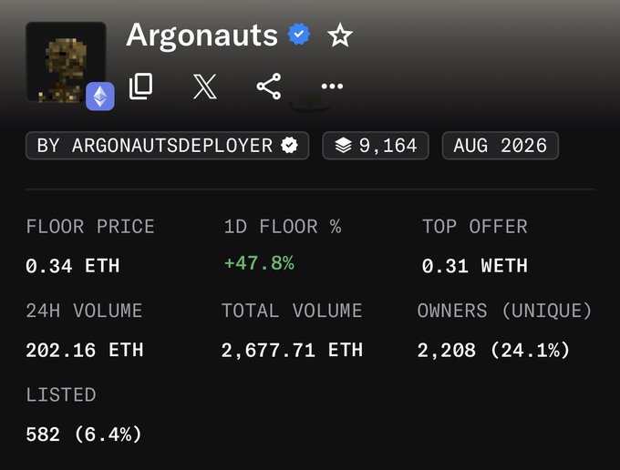 A screenshot of the Argonauts NFT collection page showing key metrics: 9,164 items, floor price of 0.34 ETH (+47.8% in 24h), 202.16 ETH 24h volume, and 2,208 unique owners, supporting the post's claim about the collection's successful slow reveal strategy driving engagement and price appreciation.