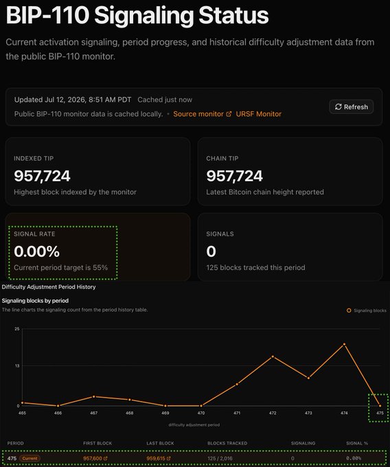 A BIP-110 Signaling Status dashboard showing current activation signaling with a 0.00% signal rate, indexed tip and chain tip at 957,724, and historical difficulty adjustment data from July 12, 2026.