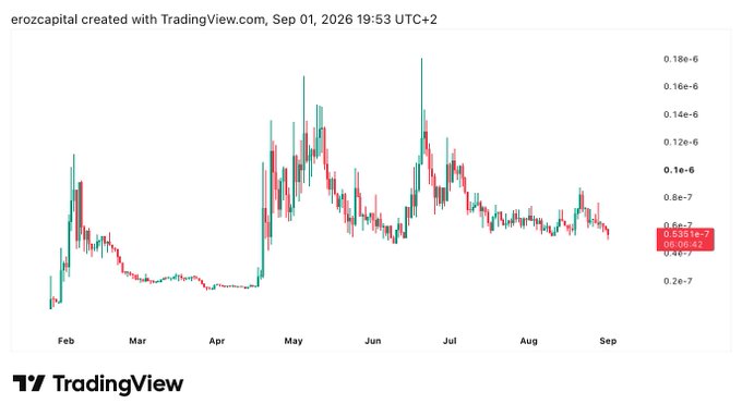 A TradingView candlestick chart for the 'erozcapital' trading pair, displaying a volatile price history from February to September 2026, with the current value highlighted at 0.831e-7.