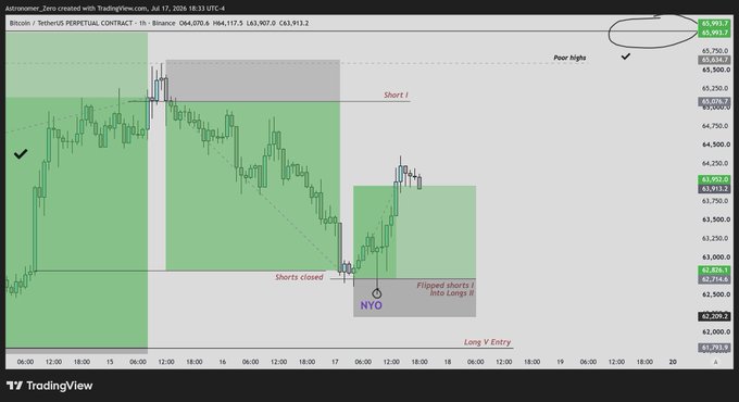 A TradingView 1-hour Bitcoin/USDT chart from July 17, 2024, showing price action around $63,900-$64,900 with annotated trade setups including a "Short 1" near $65,000, "Shorts closed" and "Flipped shorts into Longs" at the NYO (New York Open) around $63,000, and a potential "Long Entry" near $63,000, illustrating the streak of winning trades referenced in the post.