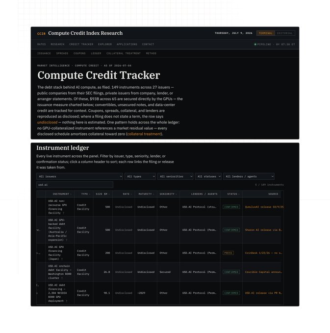 The image shows the CCIR Compute Credit Tracker dashboard displaying 149 instruments across 27 issuers totaling $93B, with USDAI's $1.5B AI financing GPU facility 2026 visible among the debt instruments — illustrating how the $94B of GPU-backed debt referenced in the post is tracked, with USDAI's listings across $1.3B of facilities providing the onchain RWA exposure to compute debt.