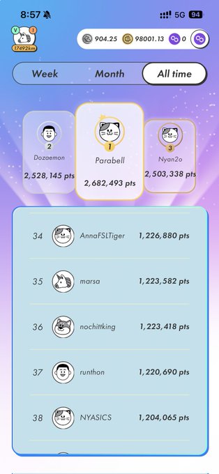 A mobile app leaderboard showing 'All time' rankings with Parabell in 1st place (2,682,493 pts), Dozemon in 2nd (2,528,145 pts), and Nyan2a in 3rd (2,503,338 pts), followed by users ranked 34-38 including AnnaFsTiger, marsa, nochitking, runhon, and NYASICS.