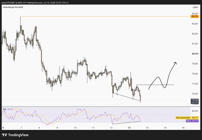 A TradingView chart of the AsianRange Nicec648 indicator showing price action with an RSI-based moving average at 42.17 and price at 75.38, with a hand-drawn arrow predicting upward movement.