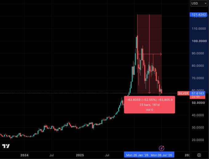 A candlestick chart of silver (XAG/USD) showing a parabolic rally to ~$121 followed by a sharp 52.55% crash back to $57.6183 over 23 bars, with a red annotation box reading "-63.8059 (-52.55%) -63,805.9, 23 bars, 161d, Vol 0" — perfectly illustrating the post's joke about silver "trading like a shitcoin" after its speculative spike-and-dump pattern.