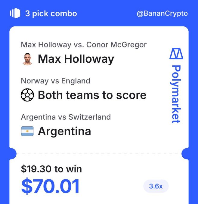 A Polymarket betting slip from @BananCrypto showing a 3-pick combo: Max Holloway to win over Conor McGregor, both teams to score in Norway vs England, and Argentina to beat Switzerland, with a $19.30 bet winning $70.01 at 3.6x odds.