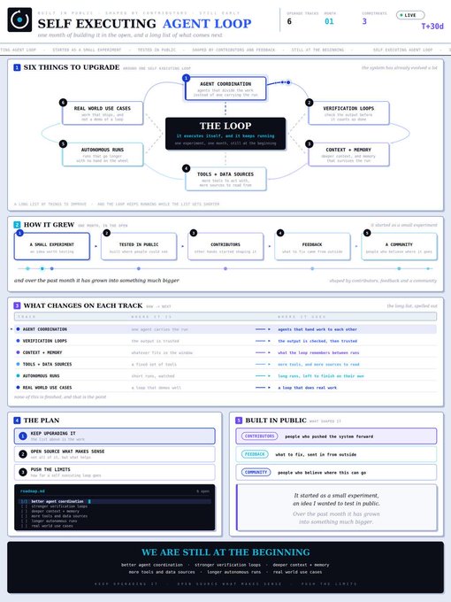 An infographic titled "SELF EXECUTING AGENT LOOP" explains the upgrade system with sections covering "THE LOOP," "HOW IT GREW," "WHAT CHANGES ON EACH TRACK," "THE PLAN," and "BUILT IN PUBLIC," related to an AGENTS project.