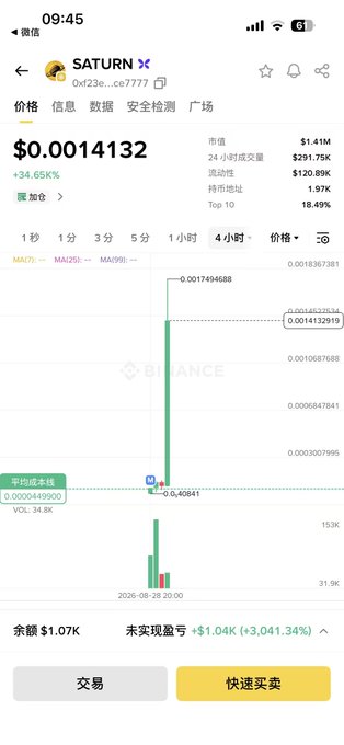 Binance app screenshot showing SATURN token at $0.0014132 with +34.65% gain, 1.41M market cap, and a 4-hour candlestick chart displaying a massive vertical price spike from around 0.000449900 to 0.0014132919—visually confirming the post's story of accidentally catching a huge pump that was sold too early.